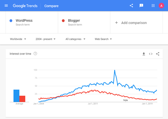 Gráfico de tendencias de Google, que muestra el interés a lo largo del tiempo en WordPress vs Blogger